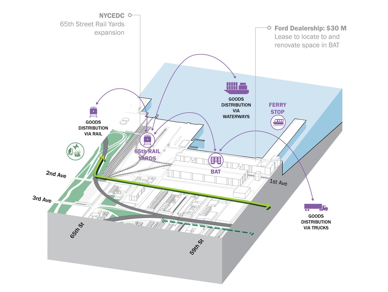 Diagram of Sunset Park’s transportation network for goods distribution by rail, water, and trucks.