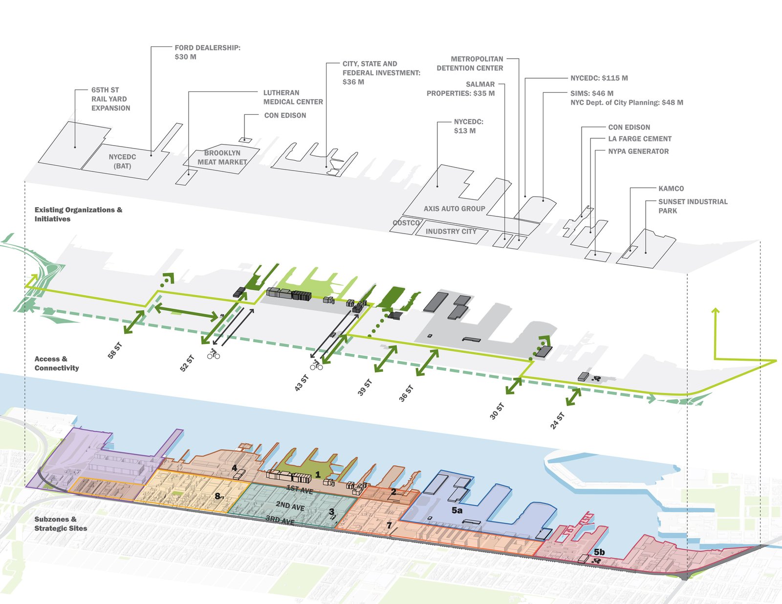 Diagram showing Sunset Park's strategic sites, connectivity, and existing organizations.