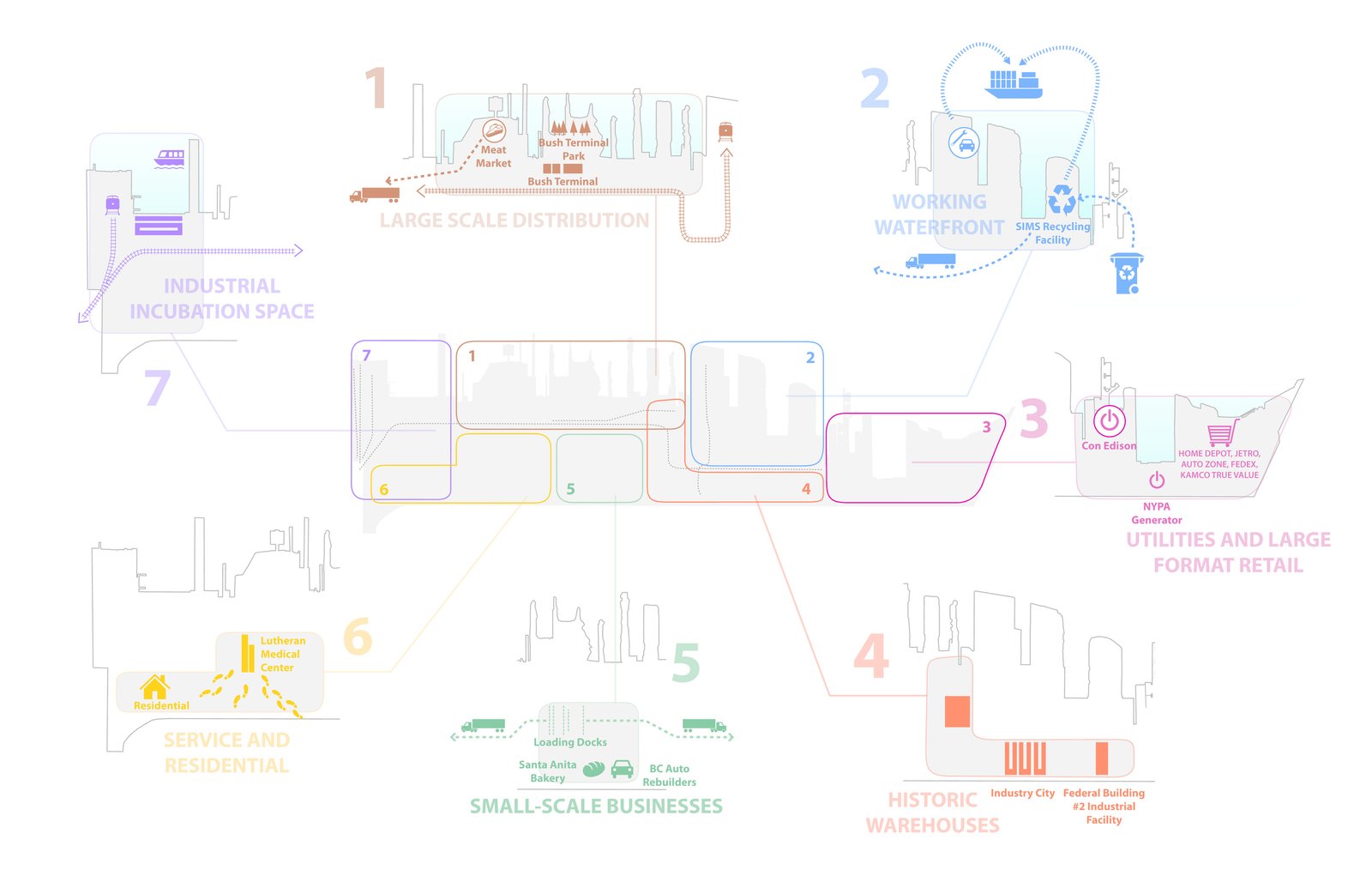 Diagram of Sunset Park's industrial zones, showing functions like distribution and small businesses.