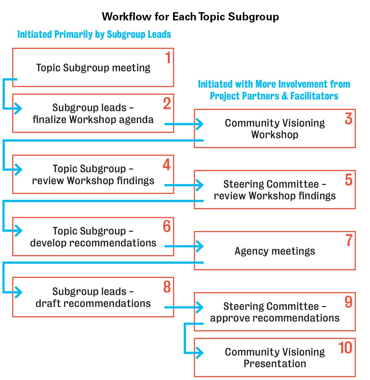 Workflow diagram for topic subgroups and steering committee.