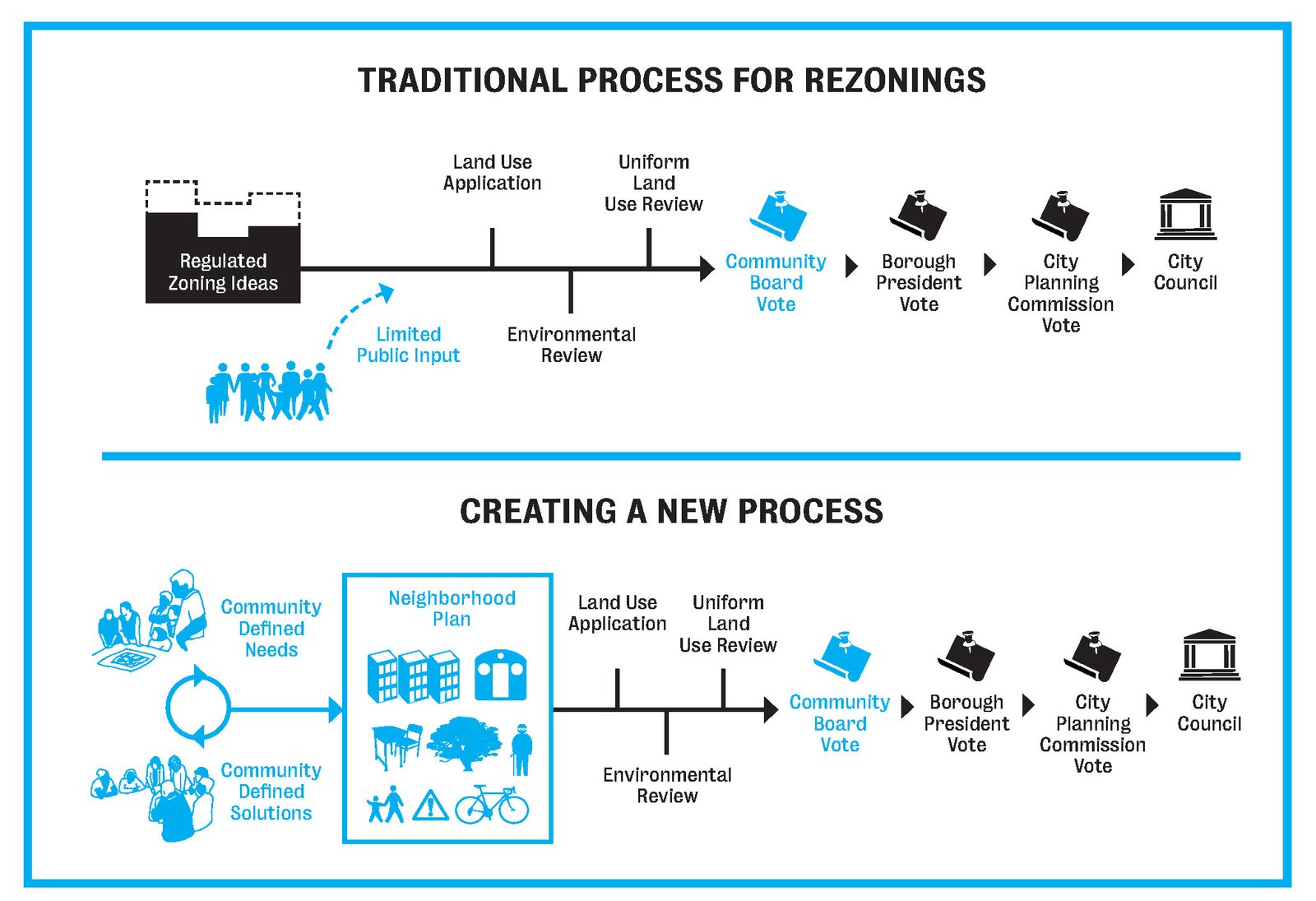 Comparison chart of traditional versus new rezoning processes.