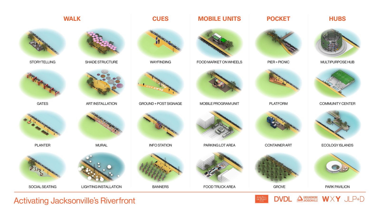 Diagram of Jacksonville riverfront activation modules.