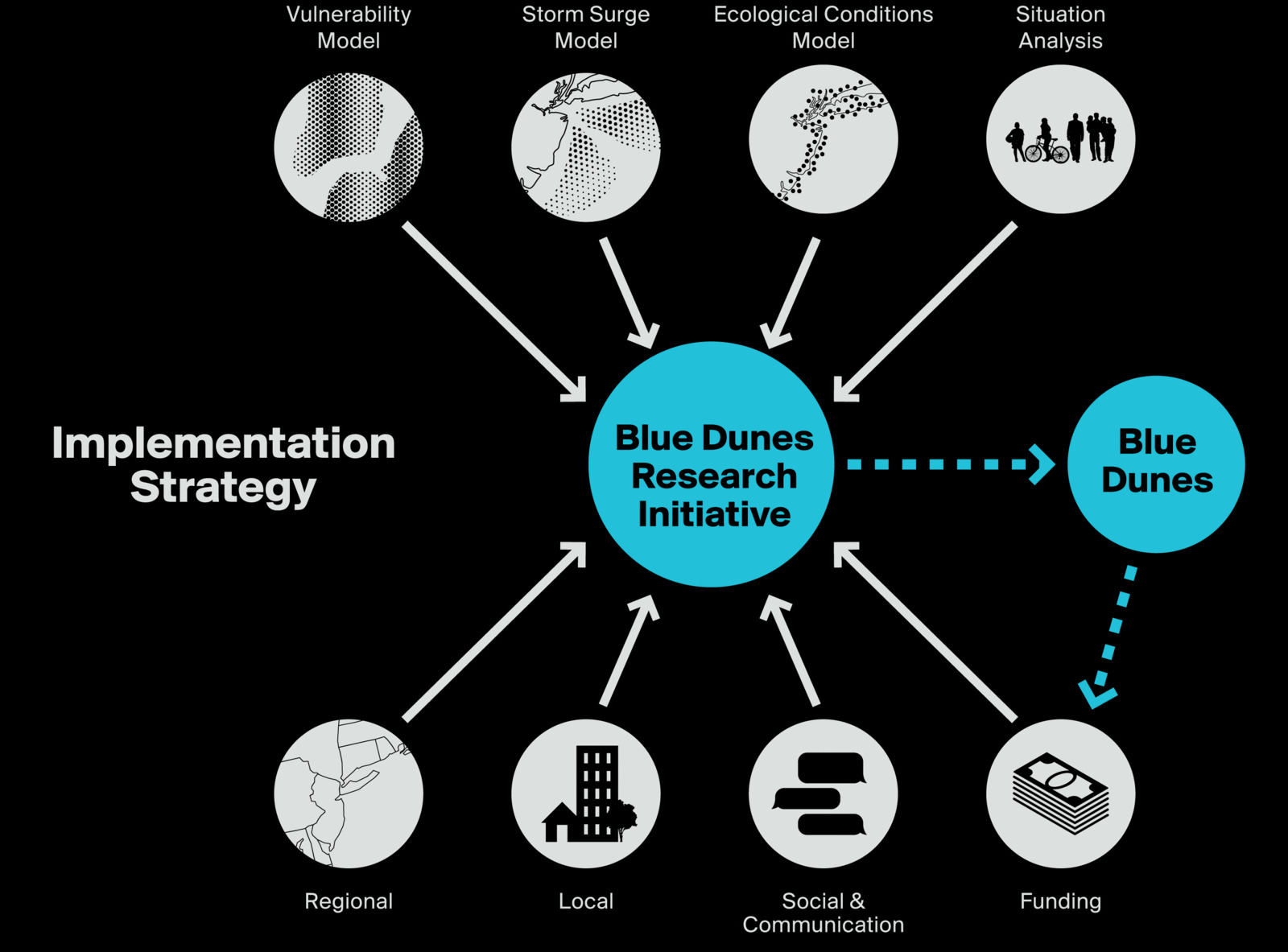 Diagram showing the Blue Dunes Research Initiative and its connections to models, strategy, and funding.