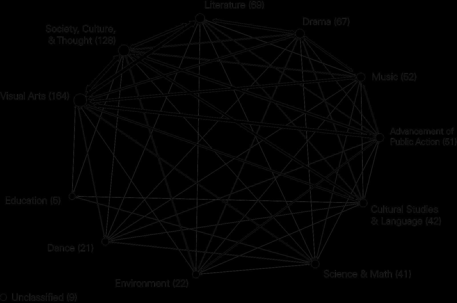 Network diagram showing connections between academic disciplines at Bennington College.