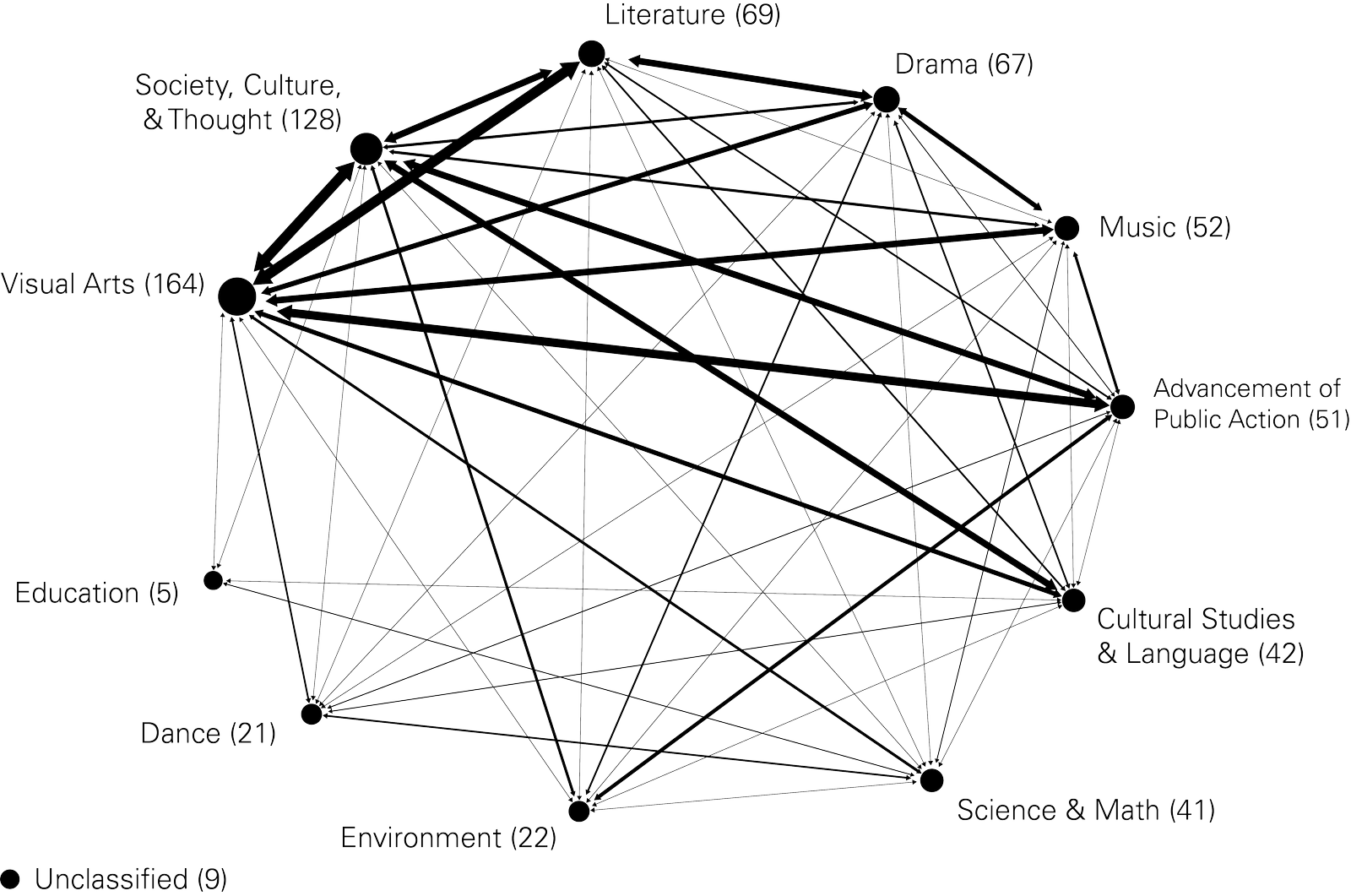 Network diagram showing connections between academic disciplines at Bennington College.