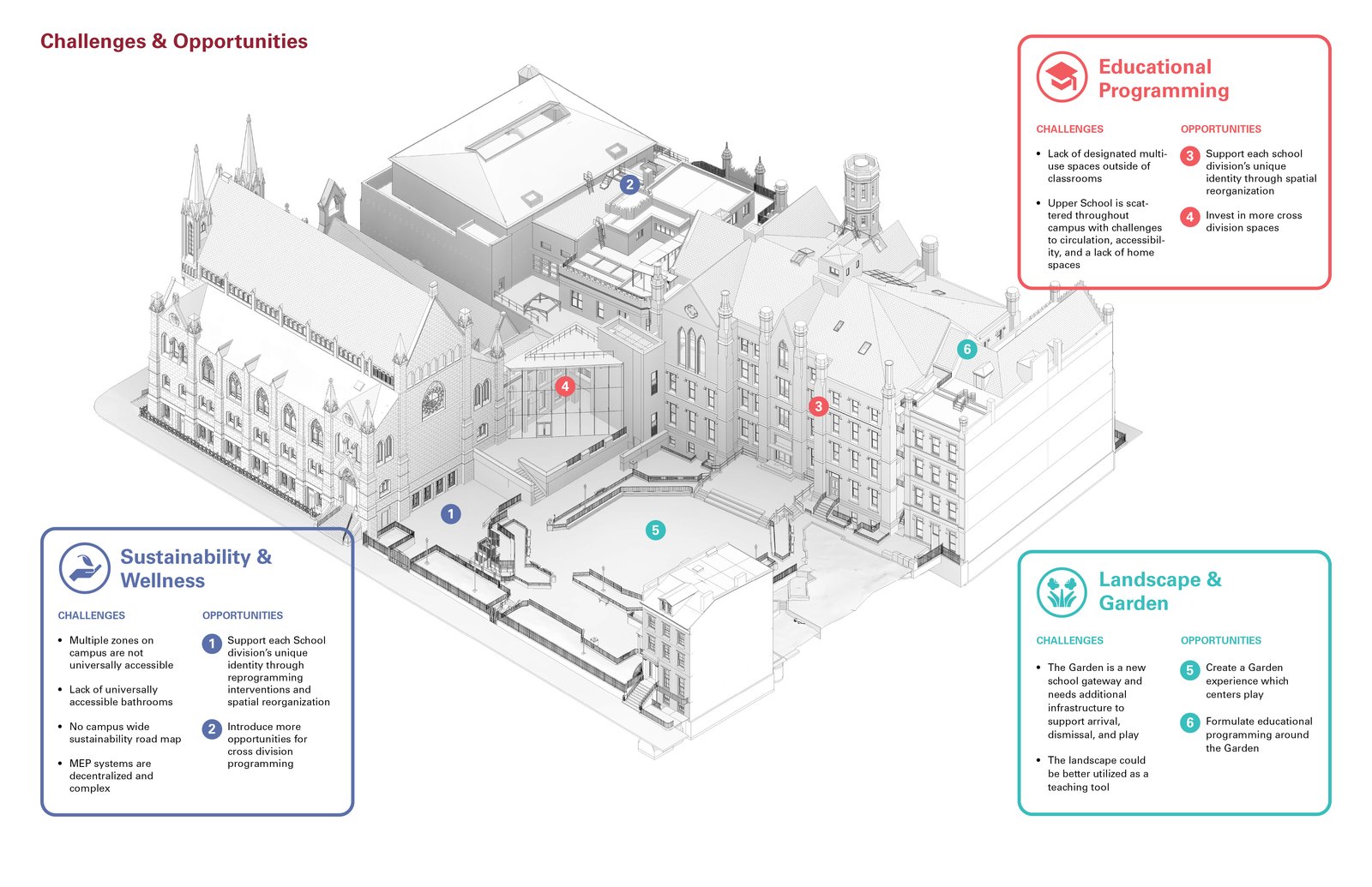 Diagram of Packer Collegiate campus highlighting challenges and opportunities in three focus areas.