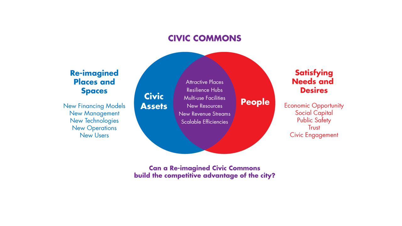 Venn diagram showing overlap between civic assets and people in reimagining civic commons.