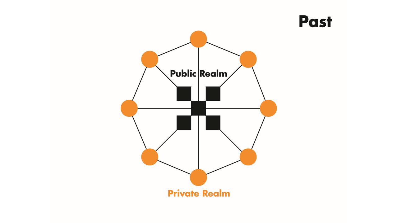 A diagram showing the relationship between the public and private realm in the past.