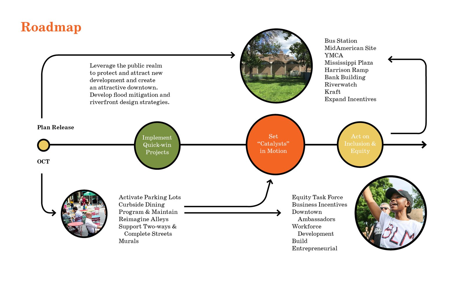 Flowchart roadmap for Downtown Davenport showing milestones like plan release, quick-win projects, catalysts, and equity actions.