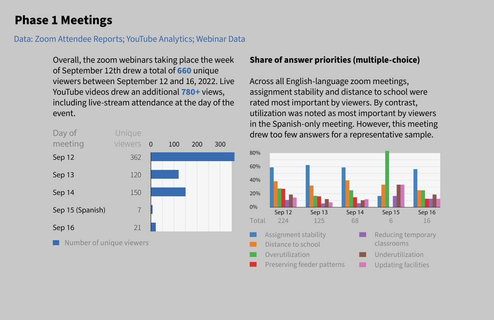 A chart summarizes Phase 1 meeting attendance and viewer priorities.