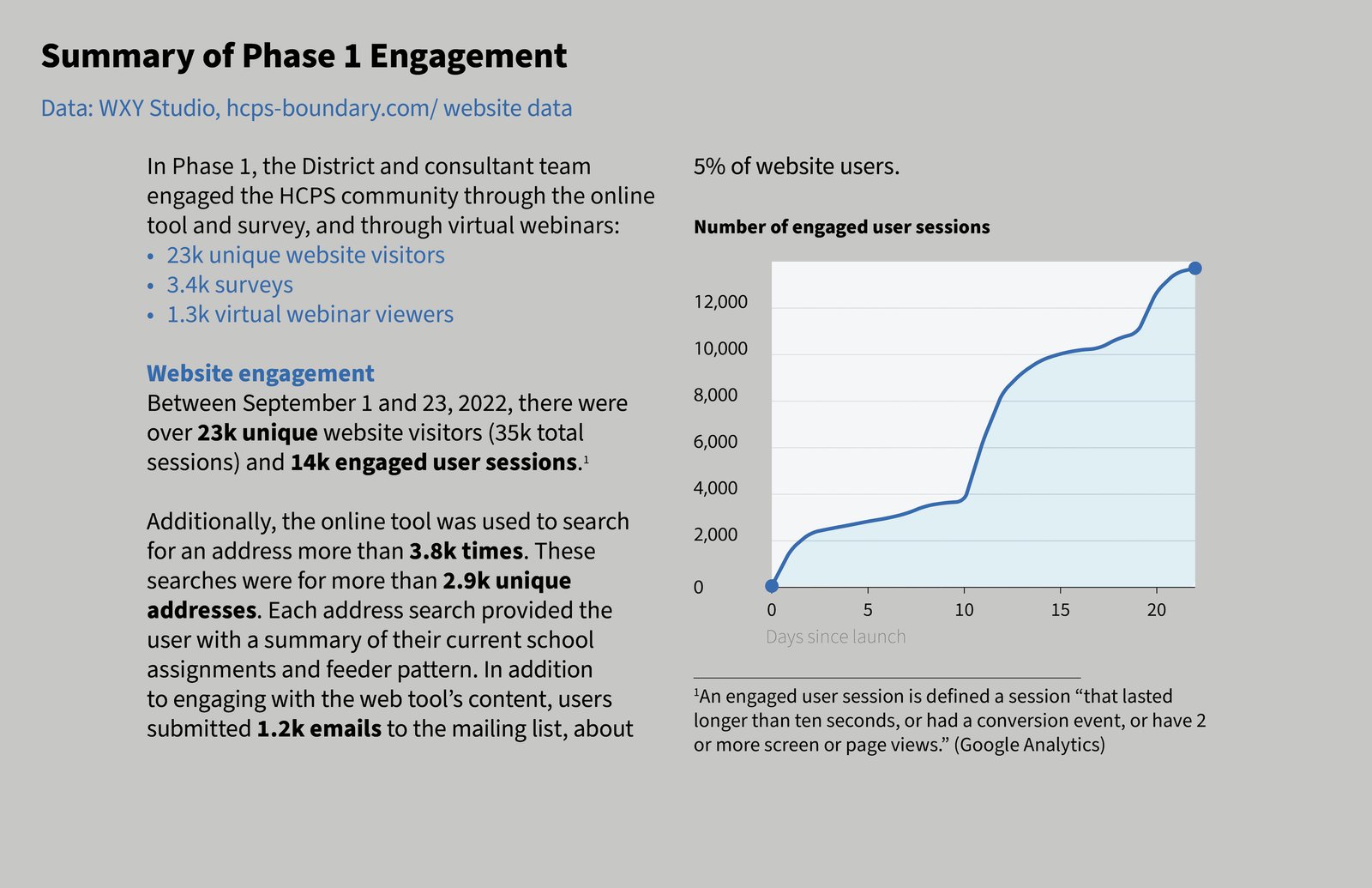 A chart and text summarize Phase 1 engagement with Hillsborough County’s online boundary tool.